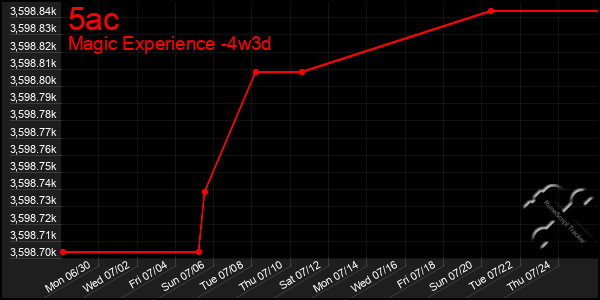 Last 31 Days Graph of 5ac