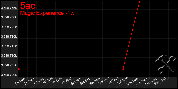 Last 7 Days Graph of 5ac