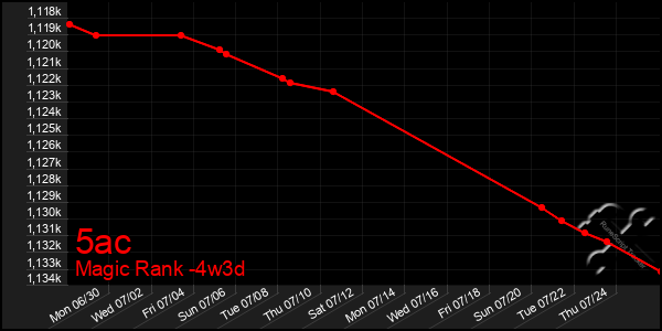 Last 31 Days Graph of 5ac