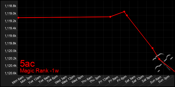 Last 7 Days Graph of 5ac