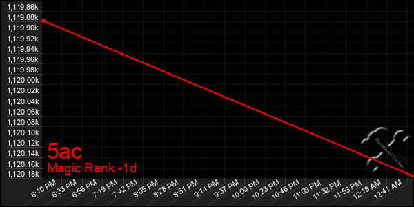 Last 24 Hours Graph of 5ac
