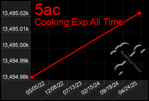 Total Graph of 5ac