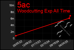Total Graph of 5ac
