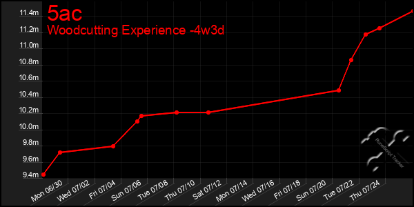 Last 31 Days Graph of 5ac