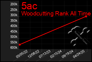 Total Graph of 5ac