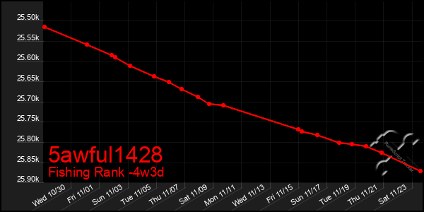 Last 31 Days Graph of 5awful1428