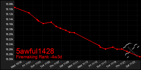 Last 31 Days Graph of 5awful1428