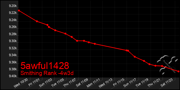 Last 31 Days Graph of 5awful1428