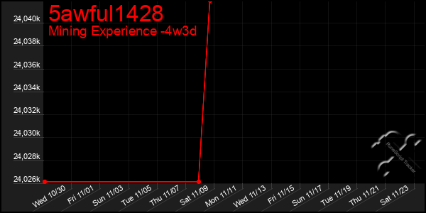 Last 31 Days Graph of 5awful1428