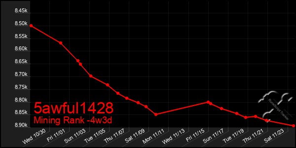 Last 31 Days Graph of 5awful1428