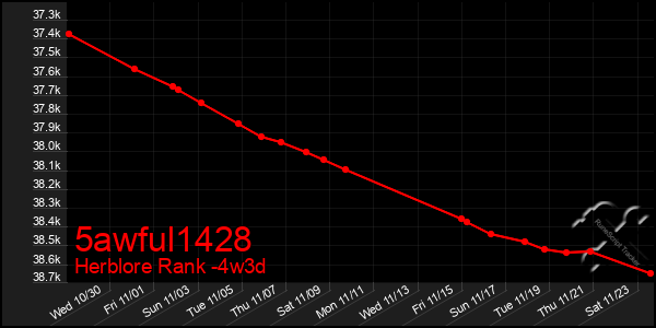 Last 31 Days Graph of 5awful1428