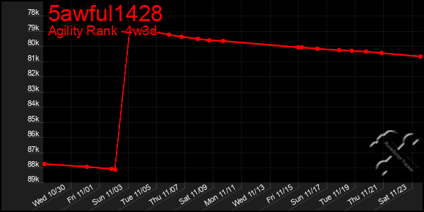 Last 31 Days Graph of 5awful1428