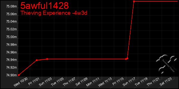 Last 31 Days Graph of 5awful1428