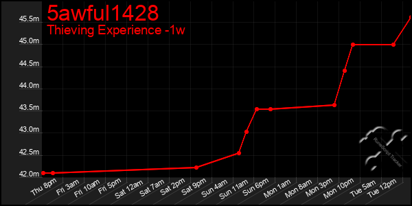 Last 7 Days Graph of 5awful1428