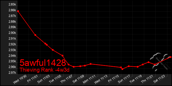 Last 31 Days Graph of 5awful1428