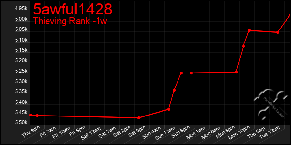 Last 7 Days Graph of 5awful1428