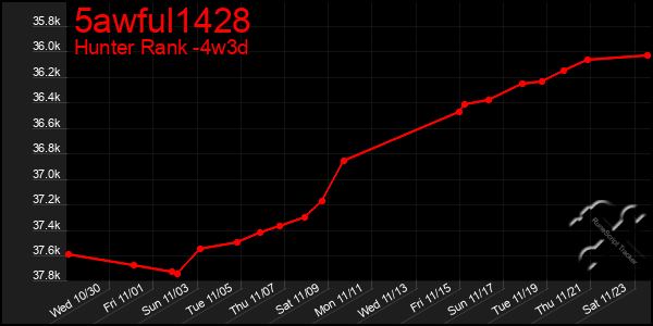 Last 31 Days Graph of 5awful1428