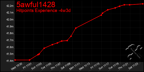 Last 31 Days Graph of 5awful1428