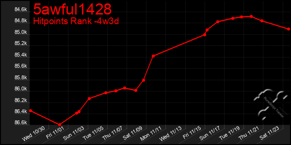 Last 31 Days Graph of 5awful1428