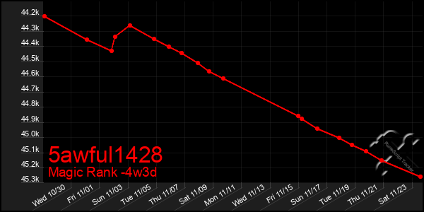 Last 31 Days Graph of 5awful1428