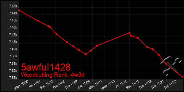 Last 31 Days Graph of 5awful1428