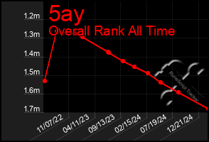 Total Graph of 5ay