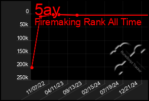 Total Graph of 5ay