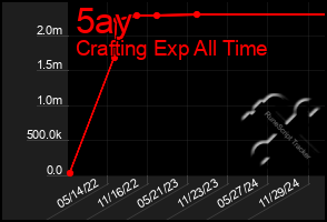 Total Graph of 5ay