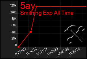 Total Graph of 5ay