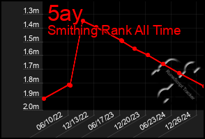 Total Graph of 5ay