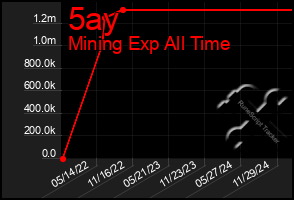 Total Graph of 5ay