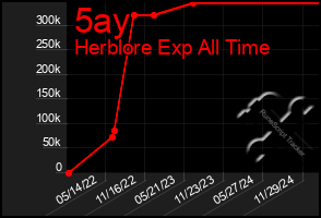 Total Graph of 5ay