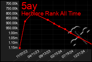 Total Graph of 5ay