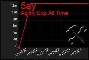 Total Graph of 5ay