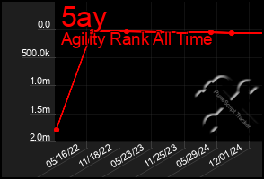 Total Graph of 5ay