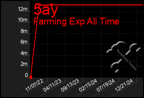 Total Graph of 5ay