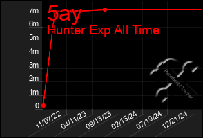 Total Graph of 5ay