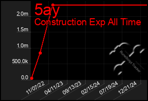 Total Graph of 5ay