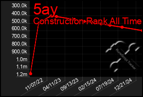 Total Graph of 5ay