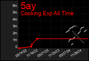 Total Graph of 5ay