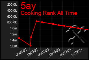 Total Graph of 5ay