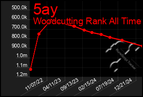 Total Graph of 5ay