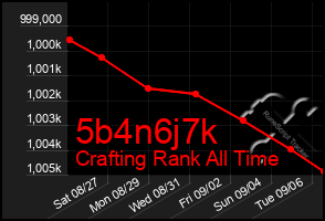 Total Graph of 5b4n6j7k