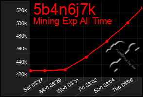 Total Graph of 5b4n6j7k