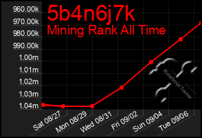 Total Graph of 5b4n6j7k