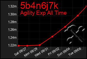 Total Graph of 5b4n6j7k