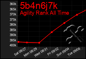 Total Graph of 5b4n6j7k