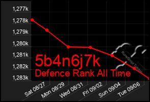 Total Graph of 5b4n6j7k