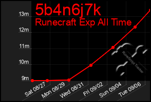 Total Graph of 5b4n6j7k