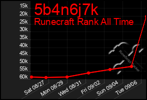 Total Graph of 5b4n6j7k